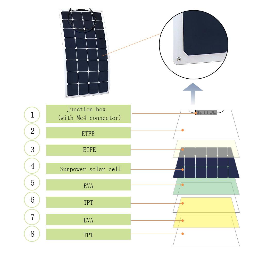 ACOPOWER 110W Flexible Solar Panel | Lightweight 12V Monocrystalline for RV, Cabin & Off-Grid
