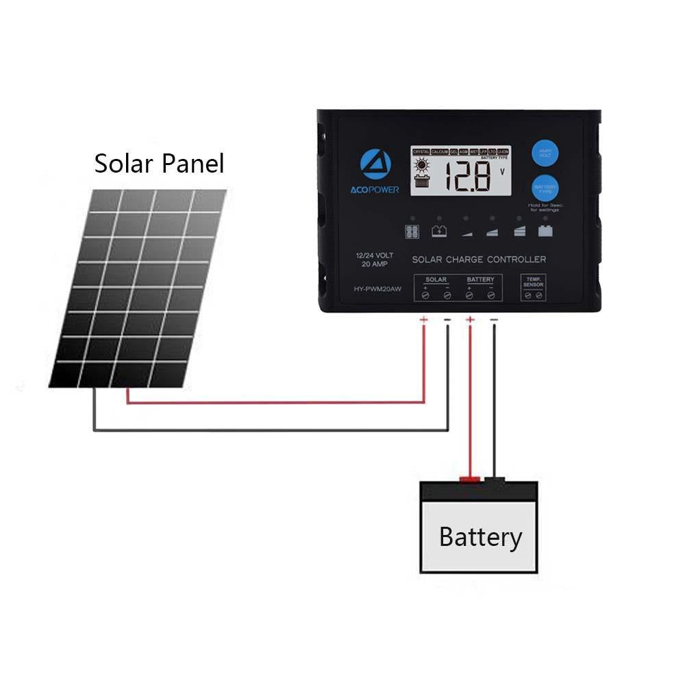 Diagram showing a solar panel connected to a charge controller and battery on a white background