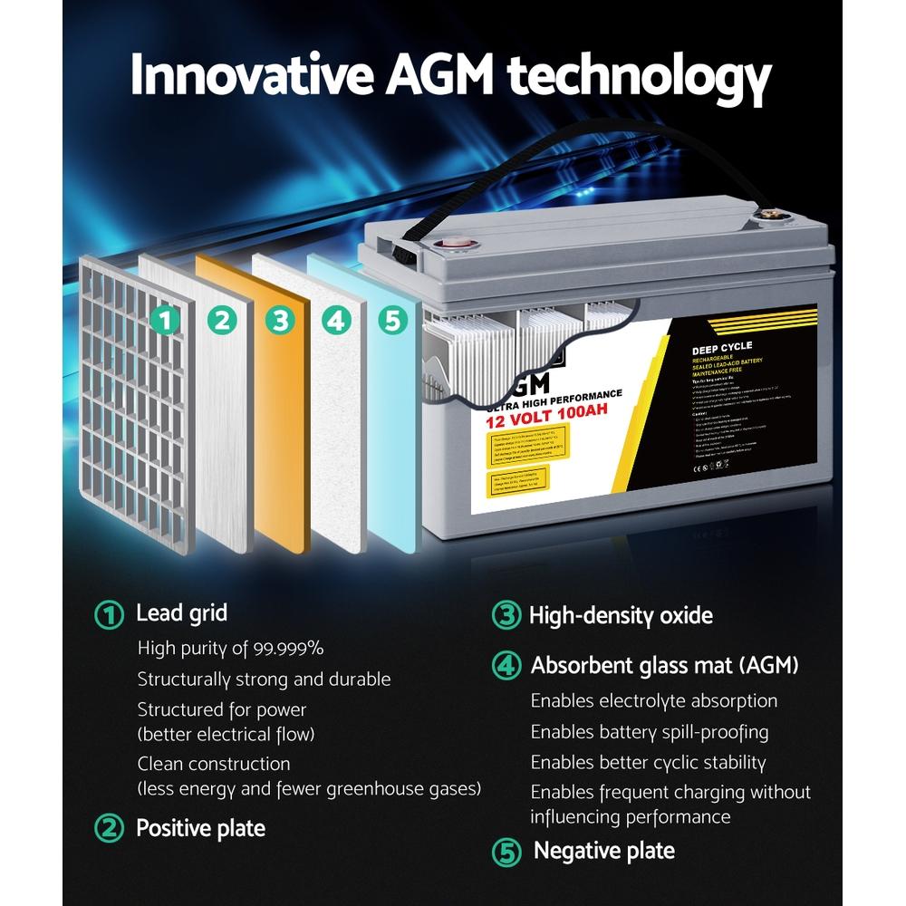 Battery with labeled components and 'Innovative AGM technology' text on a dark background
