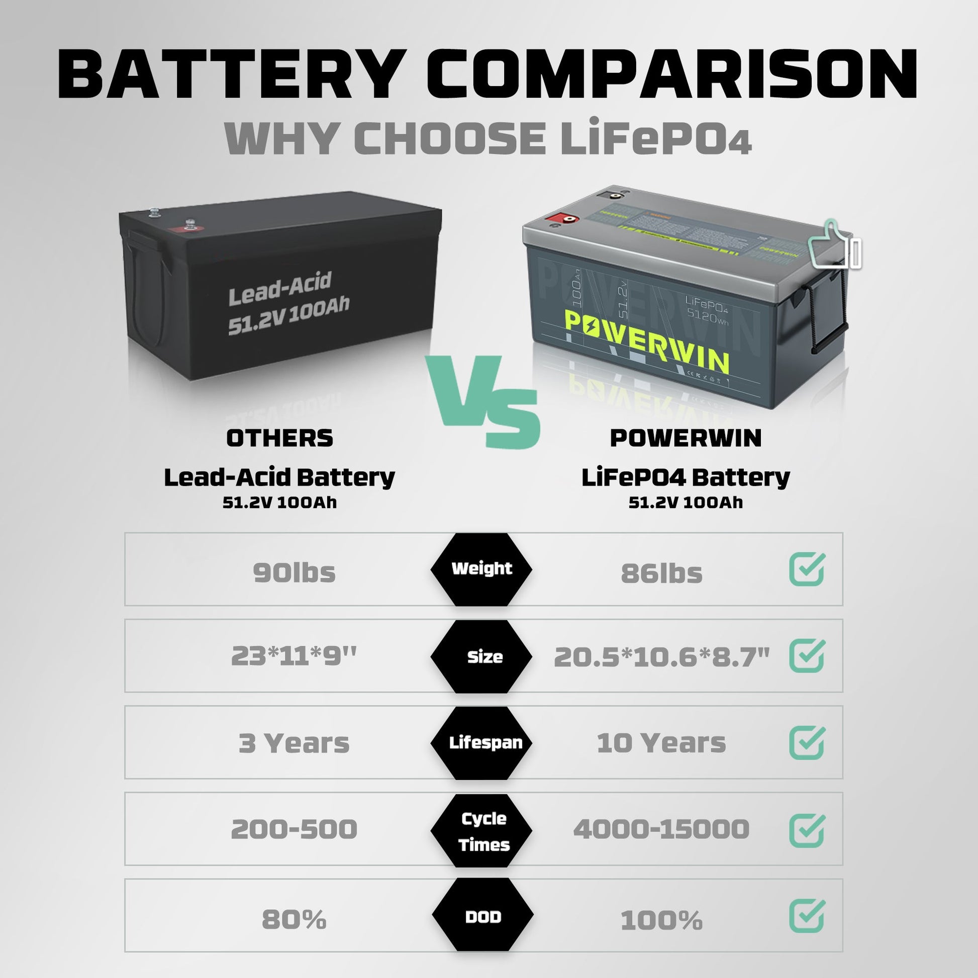 Comparison chart of Lead-Acid and Powerwin LiFePO4 batteries with specifications.