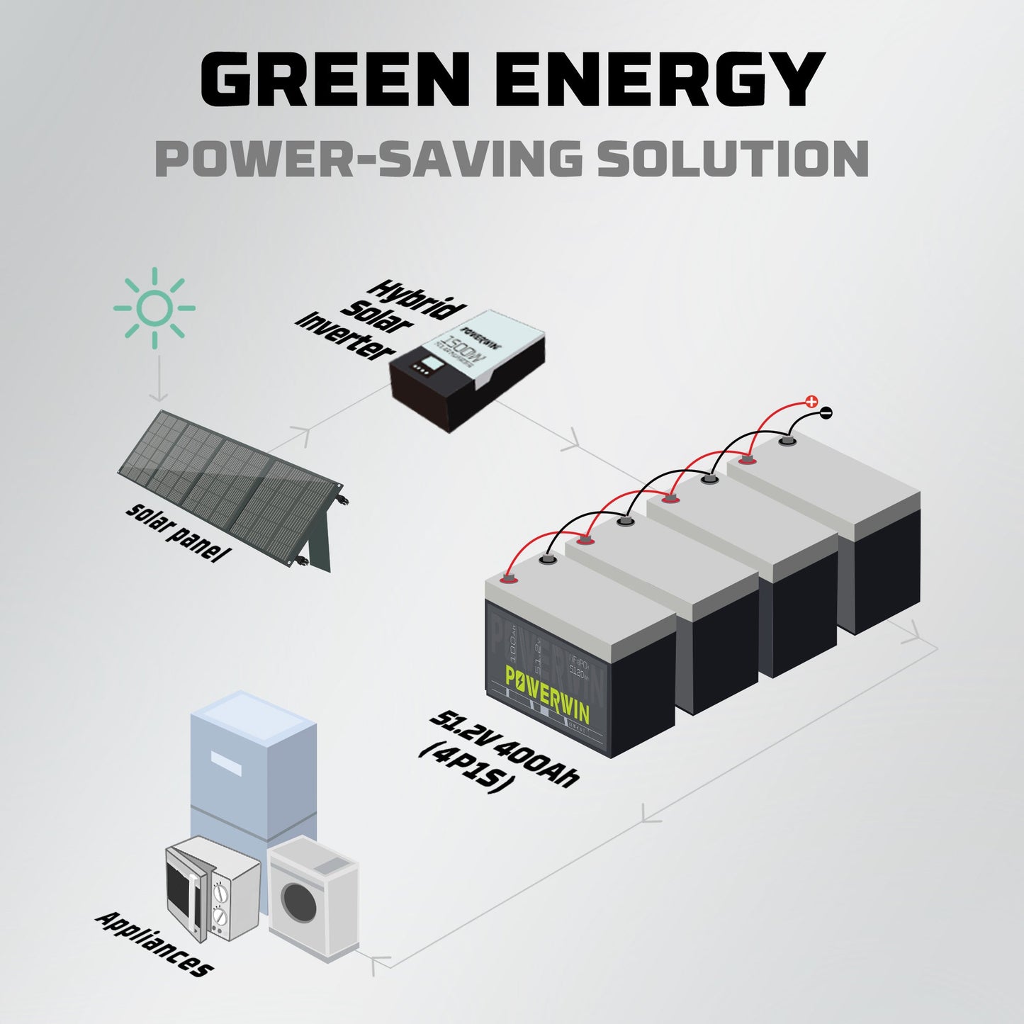 Diagram of a green energy power-saving solution with solar panel, battery, and hybrid inverter.