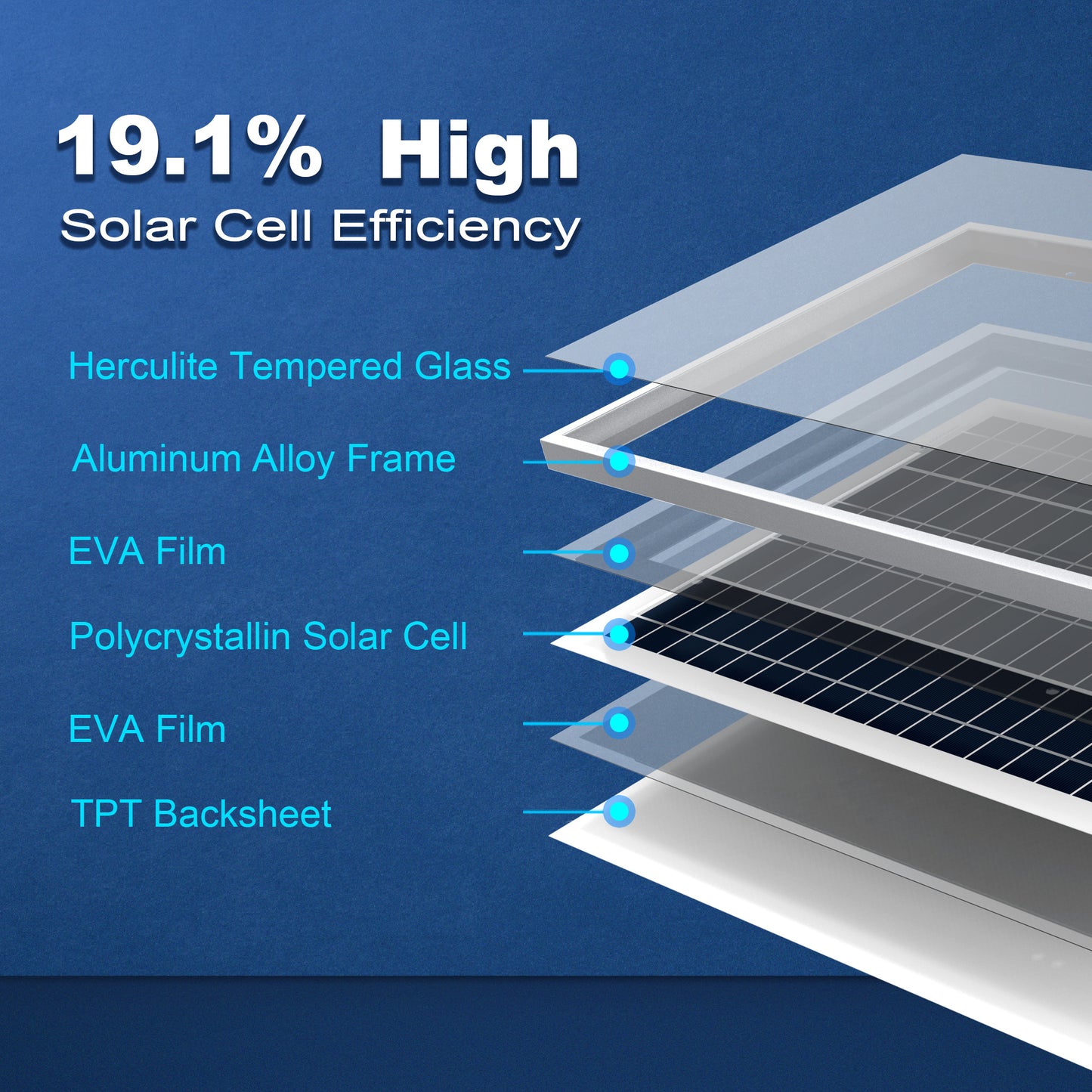 Diagram of a solar panel with labeled components and high solar cell efficiency text on a blue background